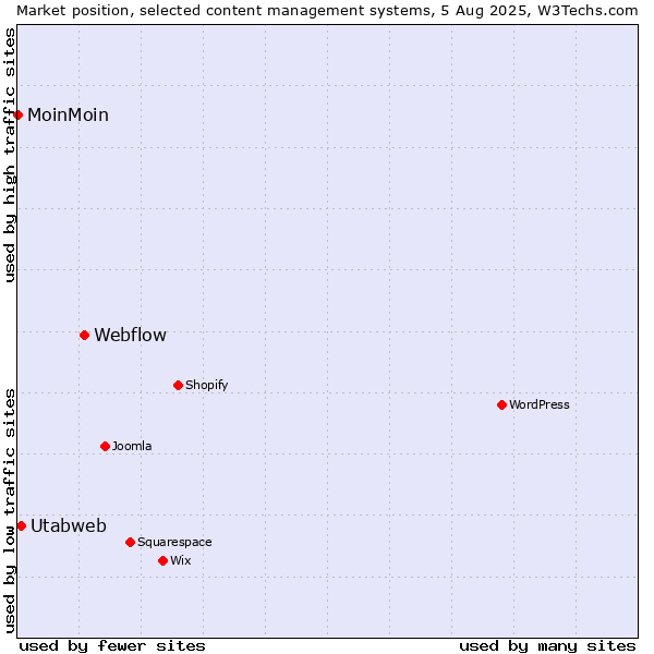 Market position of Webflow vs. Utabweb vs. MoinMoin