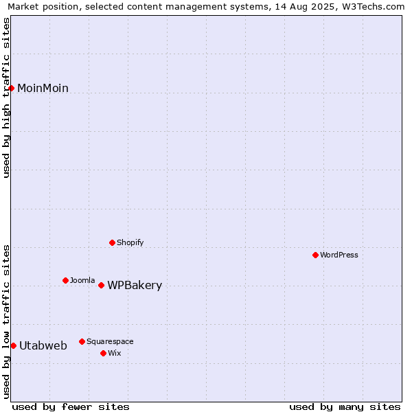 Market position of WPBakery vs. Utabweb vs. MoinMoin