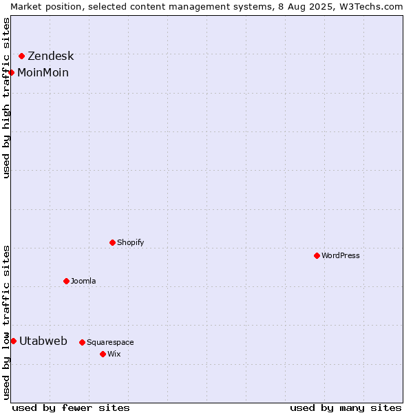 Market position of Zendesk vs. Utabweb vs. MoinMoin