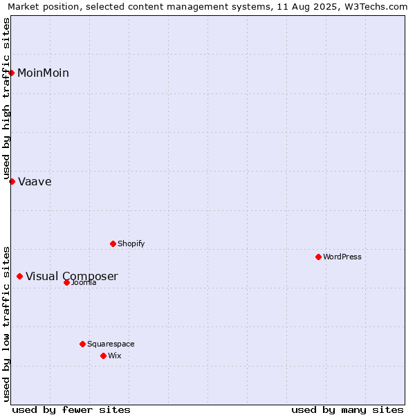 Market position of Visual Composer vs. Vaave vs. MoinMoin