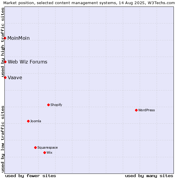 Market position of Web Wiz Forums vs. Vaave vs. MoinMoin