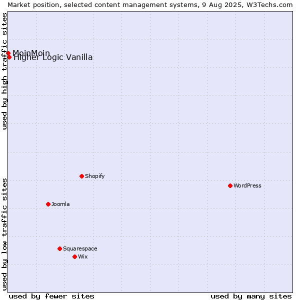 Market position of Higher Logic Vanilla vs. MoinMoin