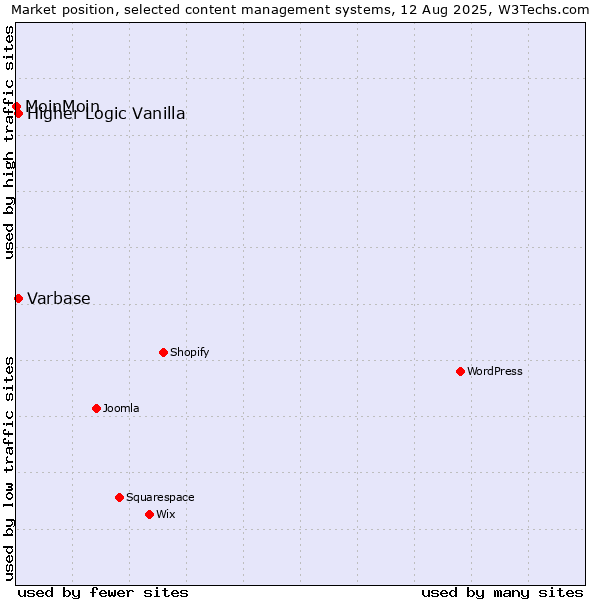 Market position of Higher Logic Vanilla vs. Varbase vs. MoinMoin