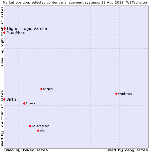 Market position of Higher Logic Vanilla vs. MoinMoin vs. Virtu