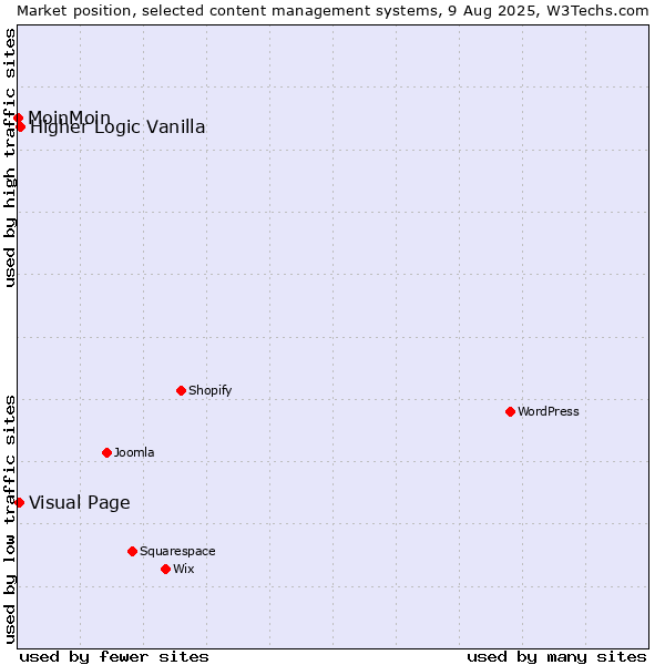 Market position of Higher Logic Vanilla vs. Visual Page vs. MoinMoin