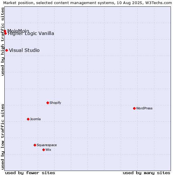 Market position of Visual Studio vs. Higher Logic Vanilla vs. MoinMoin