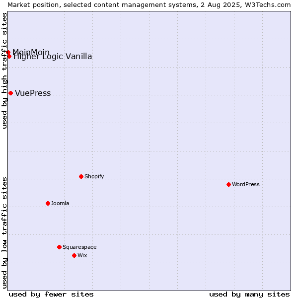 Market position of VuePress vs. Higher Logic Vanilla vs. MoinMoin