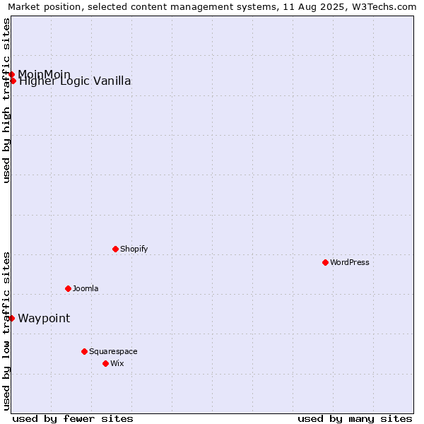 Market position of Higher Logic Vanilla vs. MoinMoin vs. Waypoint