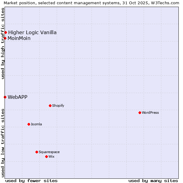 Market position of Higher Logic Vanilla vs. MoinMoin vs. WebAPP