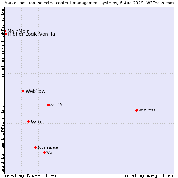 Market position of Webflow vs. Higher Logic Vanilla vs. MoinMoin
