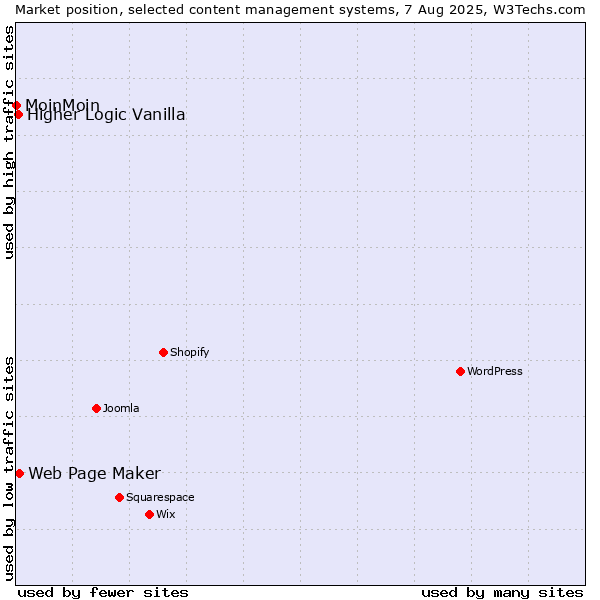 Market position of Web Page Maker vs. Higher Logic Vanilla vs. MoinMoin