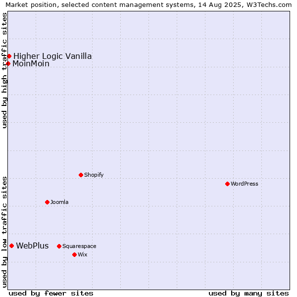 Market position of WebPlus vs. Higher Logic Vanilla vs. MoinMoin