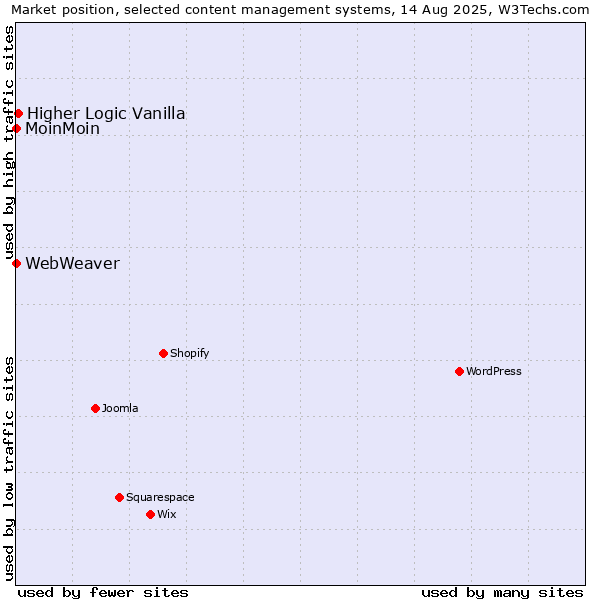 Market position of Higher Logic Vanilla vs. MoinMoin vs. WebWeaver