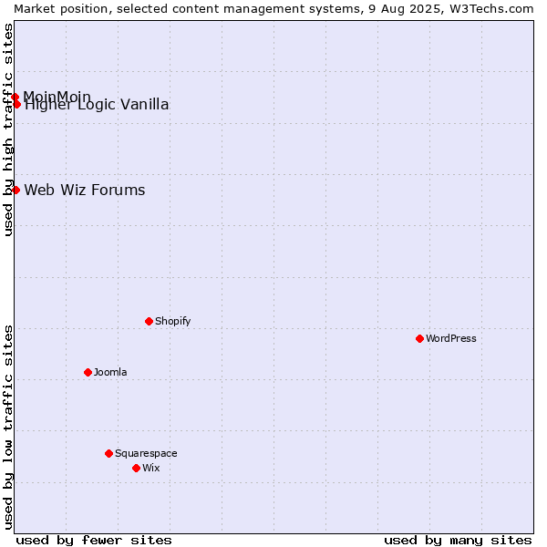 Market position of Higher Logic Vanilla vs. Web Wiz Forums vs. MoinMoin