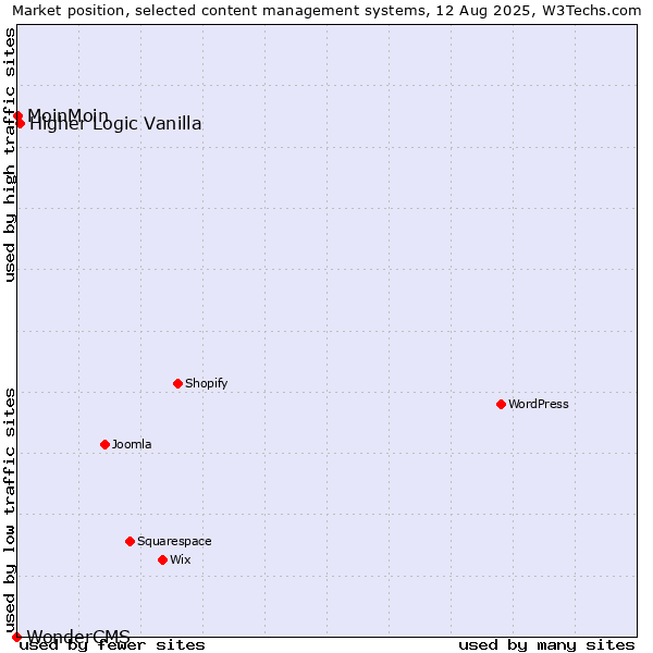 Market position of Higher Logic Vanilla vs. MoinMoin vs. WonderCMS