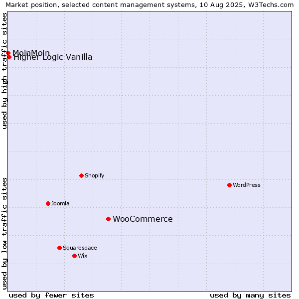 Market position of WooCommerce vs. Higher Logic Vanilla vs. MoinMoin