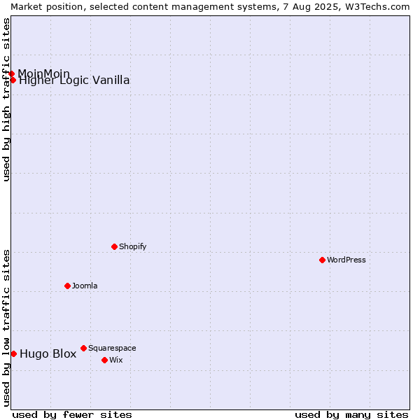 Market position of Hugo Blox vs. Higher Logic Vanilla vs. MoinMoin