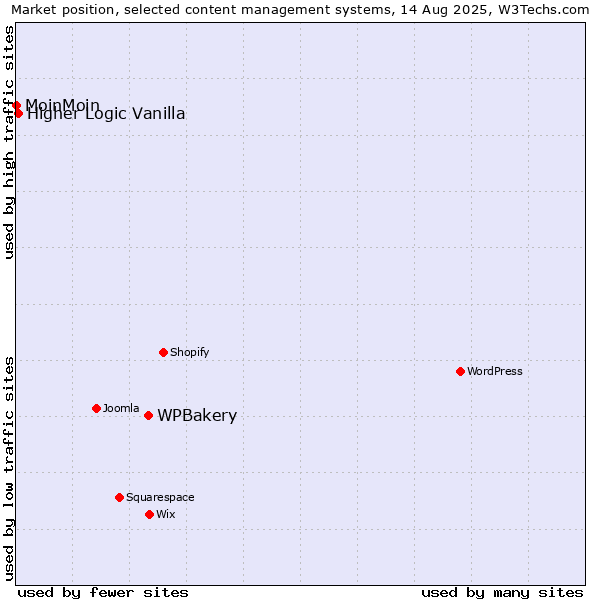 Market position of WPBakery vs. Higher Logic Vanilla vs. MoinMoin
