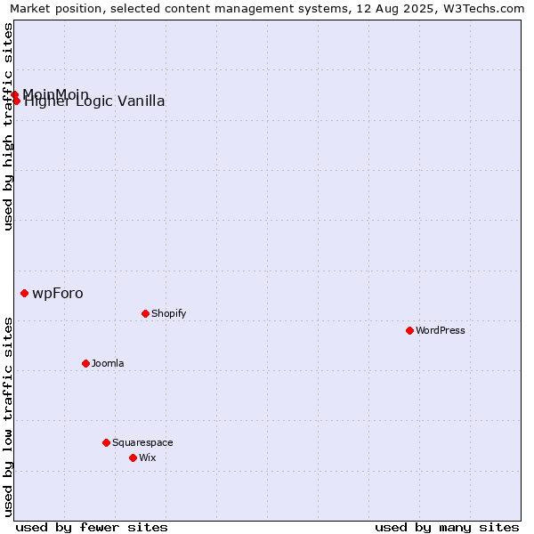 Market position of wpForo vs. Higher Logic Vanilla vs. MoinMoin