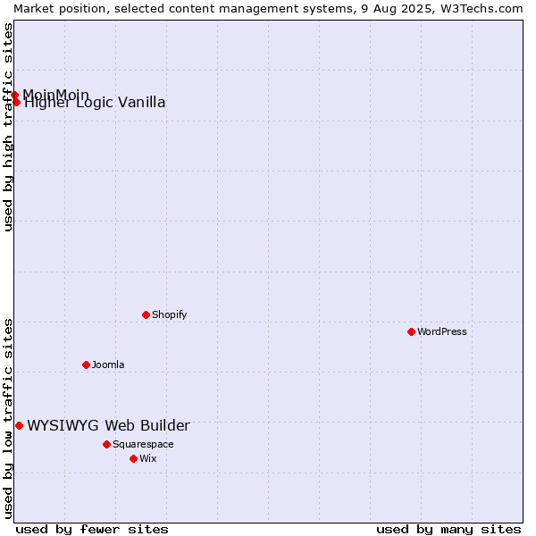Market position of WYSIWYG Web Builder vs. Higher Logic Vanilla vs. MoinMoin