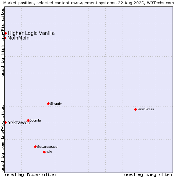 Market position of Higher Logic Vanilla vs. Yektaweb vs. MoinMoin