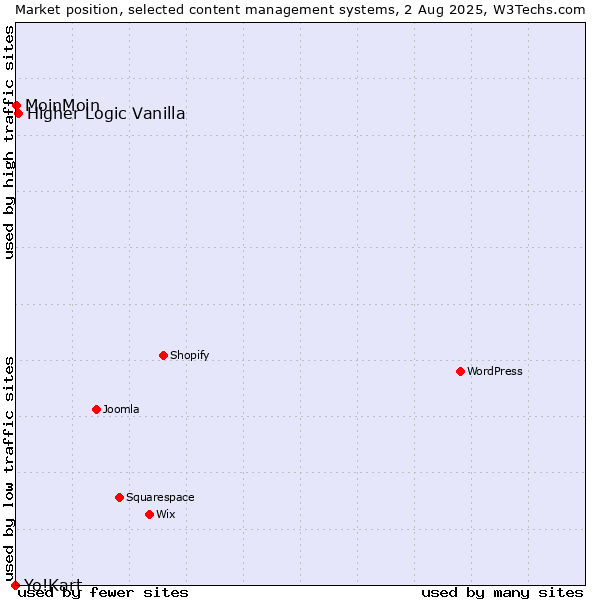 Market position of Higher Logic Vanilla vs. MoinMoin vs. Yo!Kart
