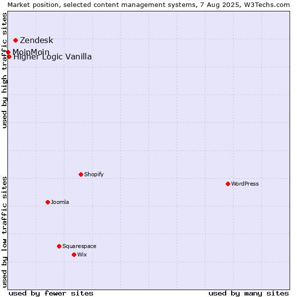 Market position of Zendesk vs. Higher Logic Vanilla vs. MoinMoin