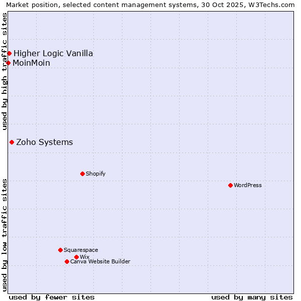 Market position of Zoho Systems vs. Higher Logic Vanilla vs. MoinMoin