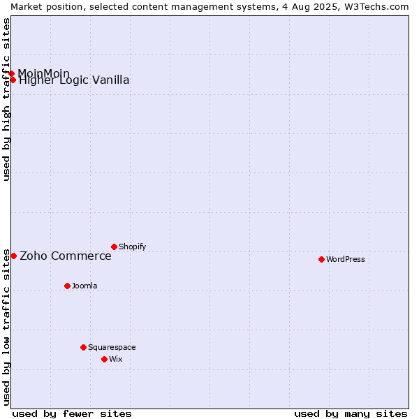 Market position of Zoho Commerce vs. Higher Logic Vanilla vs. MoinMoin