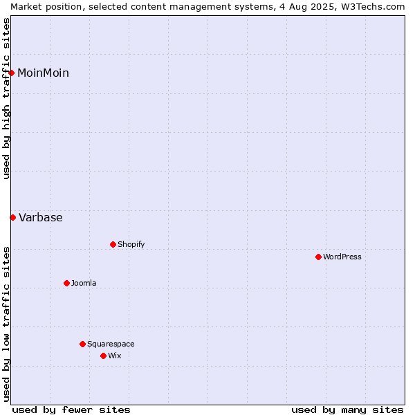 Market position of Varbase vs. MoinMoin