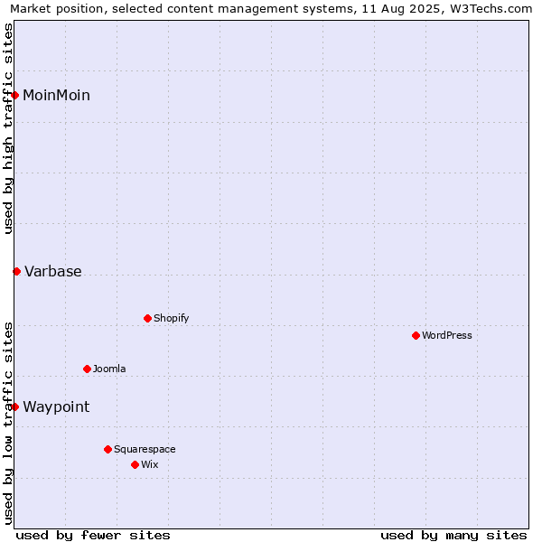 Market position of Varbase vs. MoinMoin vs. Waypoint