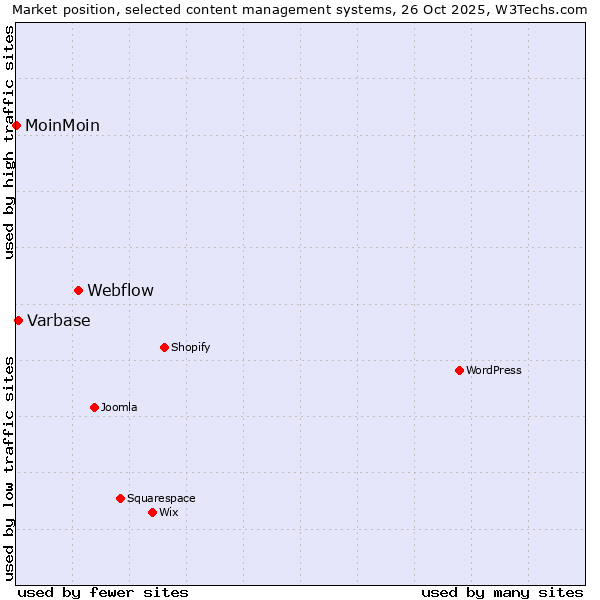Market position of Webflow vs. Varbase vs. MoinMoin