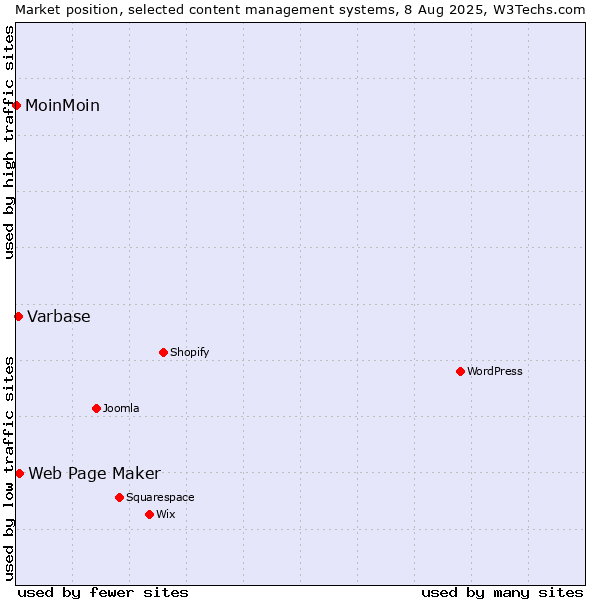Market position of Web Page Maker vs. Varbase vs. MoinMoin
