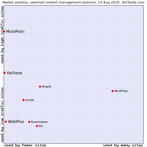 Market position of WebPlus vs. Varbase vs. MoinMoin
