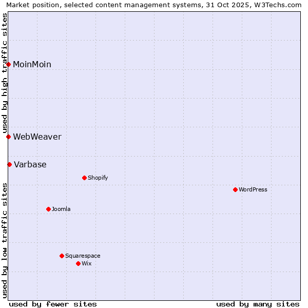 Market position of Varbase vs. MoinMoin vs. WebWeaver