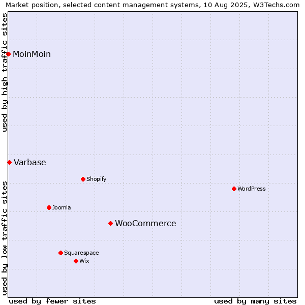 Market position of WooCommerce vs. Varbase vs. MoinMoin