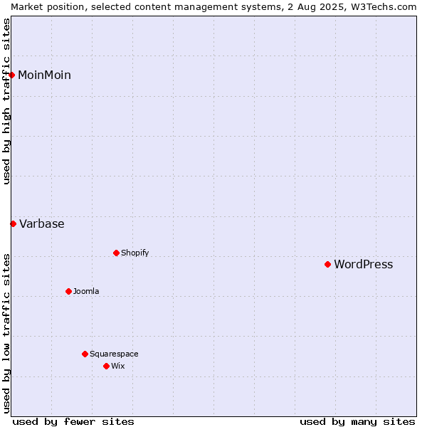 Market position of WordPress vs. Varbase vs. MoinMoin