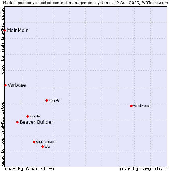 Market position of Beaver Builder vs. Varbase vs. MoinMoin