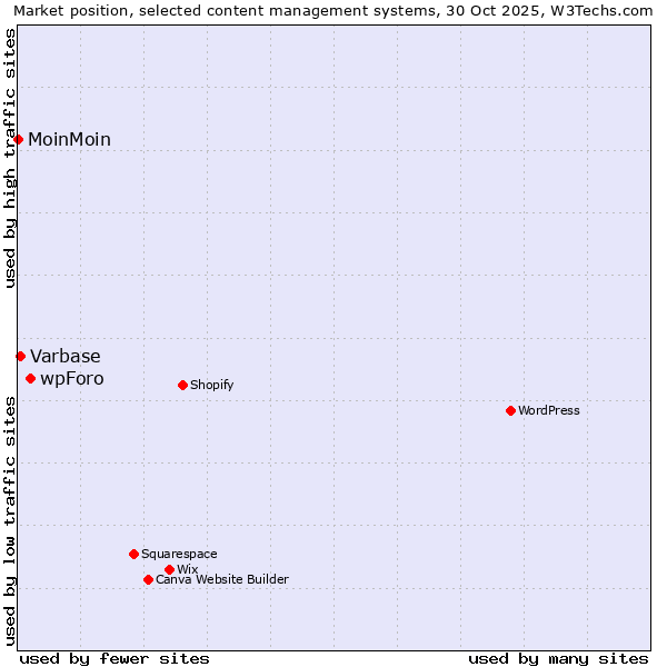 Market position of wpForo vs. Varbase vs. MoinMoin