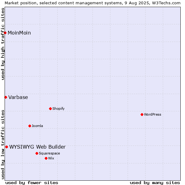 Market position of WYSIWYG Web Builder vs. Varbase vs. MoinMoin