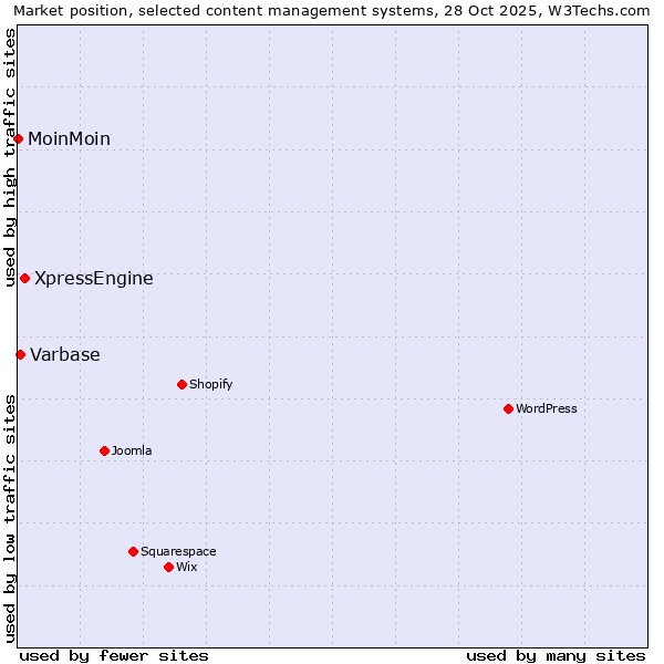 Market position of XpressEngine vs. Varbase vs. MoinMoin