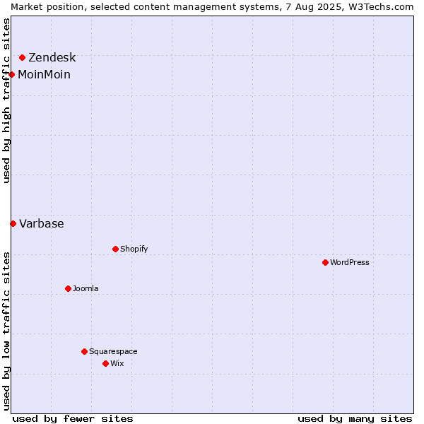 Market position of Zendesk vs. Varbase vs. MoinMoin