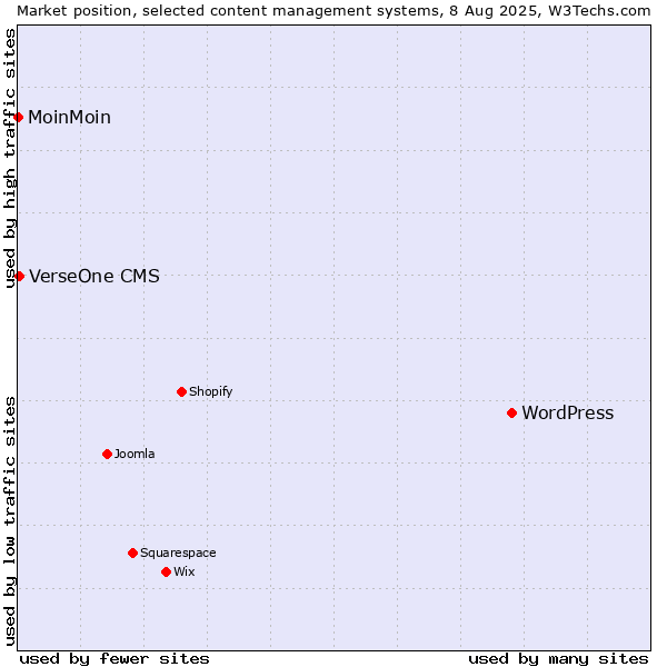 Market position of WordPress vs. VerseOne CMS vs. MoinMoin