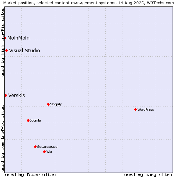 Market position of Visual Studio vs. Verskis vs. MoinMoin