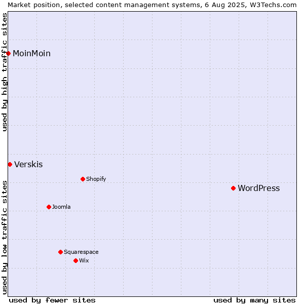 Market position of WordPress vs. Verskis vs. MoinMoin
