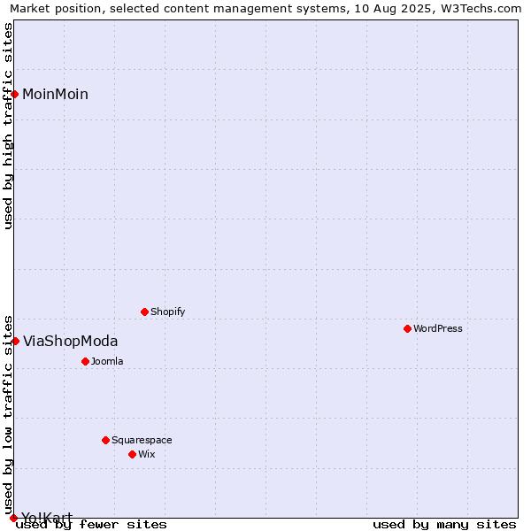 Market position of ViaShopModa vs. MoinMoin vs. Yo!Kart