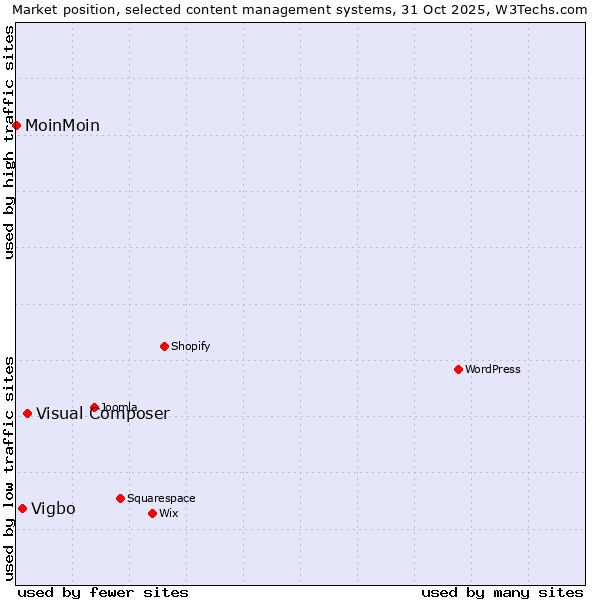 Market position of Visual Composer vs. Vigbo vs. MoinMoin