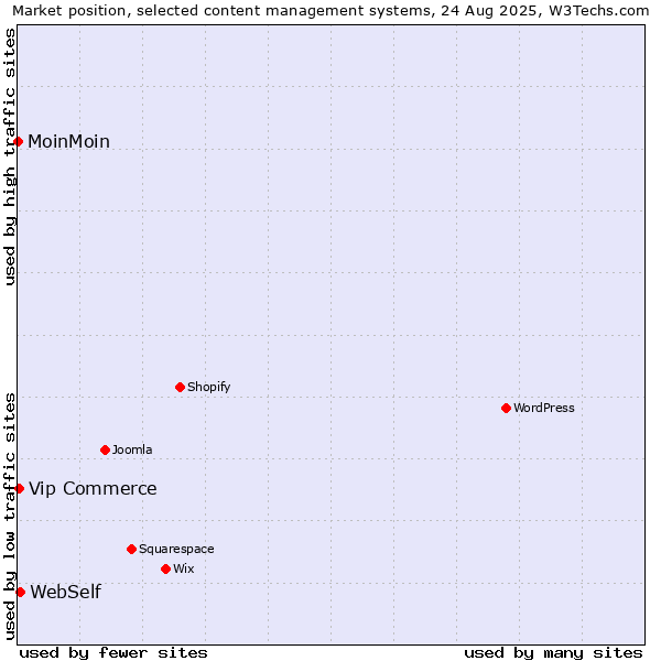 Market position of WebSelf vs. Vip Commerce vs. MoinMoin