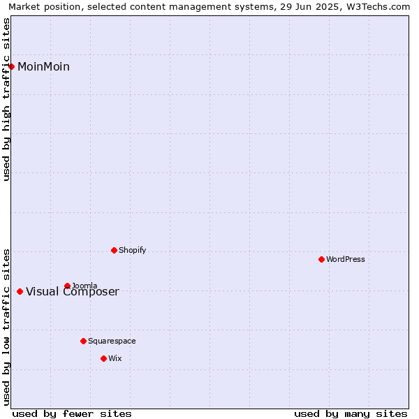 Market position of Visual Composer vs. MoinMoin