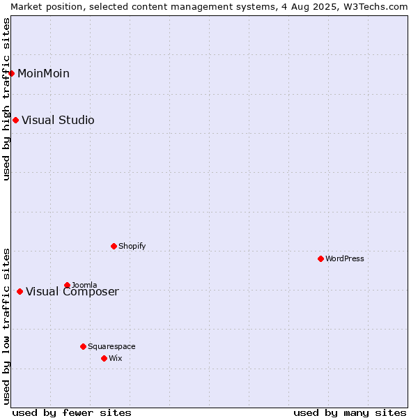 Market position of Visual Composer vs. Visual Studio vs. MoinMoin